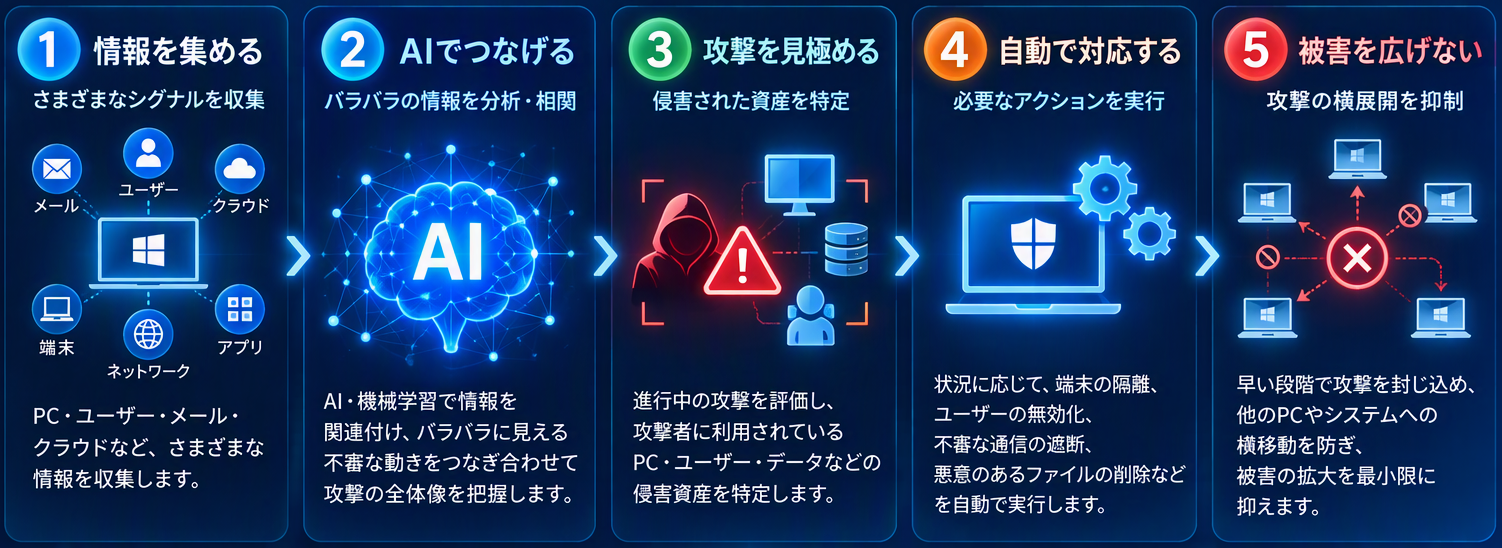 Microsoft DefenderのAIが情報を集め、関連付け、攻撃を見極め、対応し、被害拡大を抑制する流れ